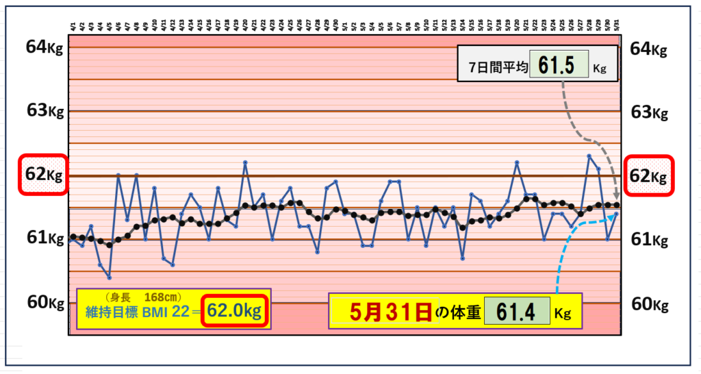 （MBI＝22）の維持を目標にしたグラフ