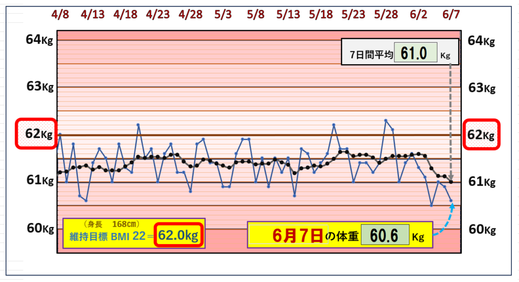 摂取カロリーと体重の相関関係のグラフ