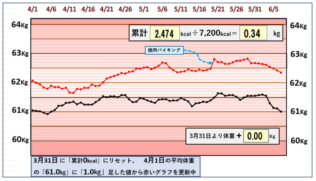 摂取カロリーと体重の相関関係のグラフ