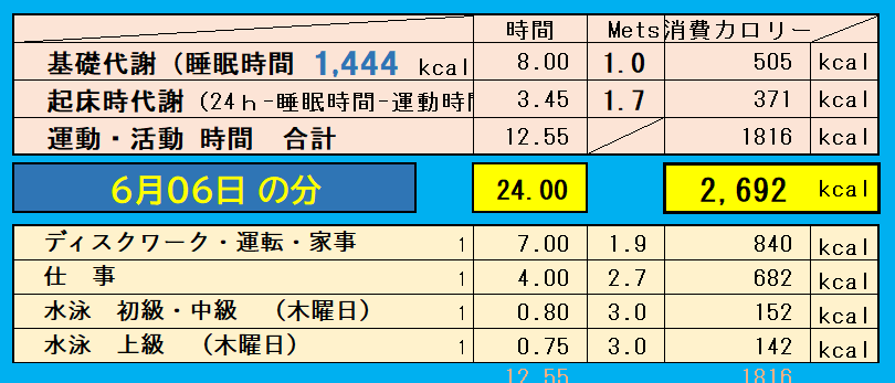 1日の消費カロリーの合計値の画像