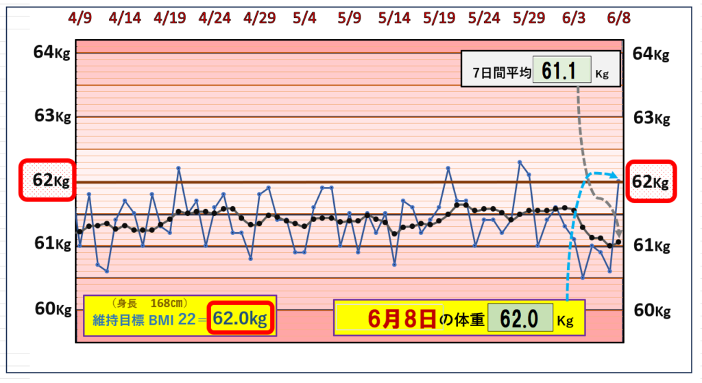 摂取カロリーと体重の相関関係のグラフ