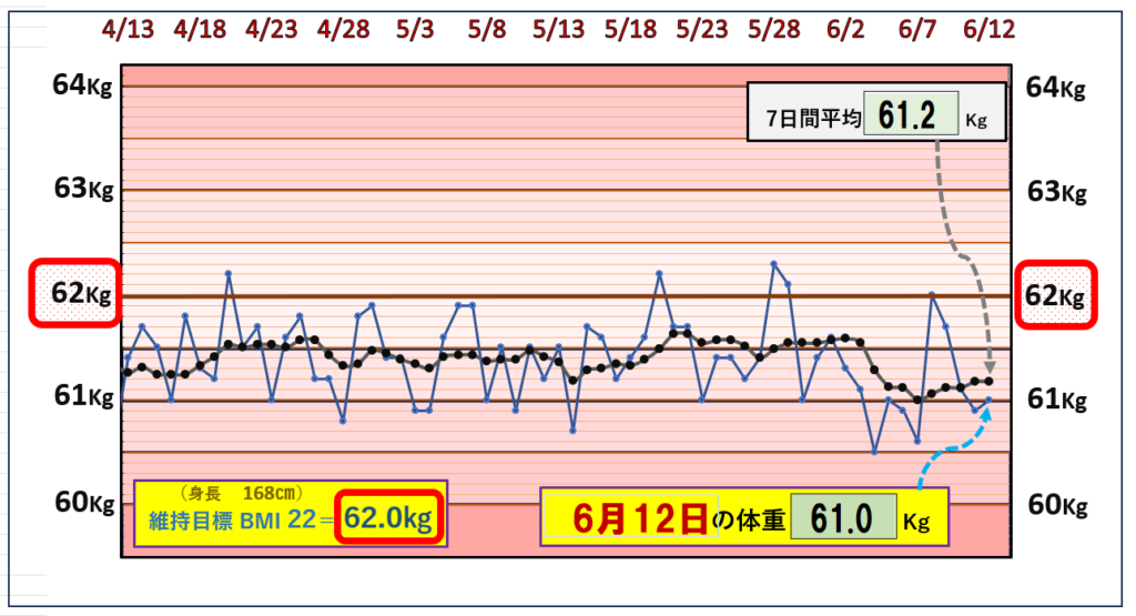 摂取カロリーと体重の相関関係のグラフ