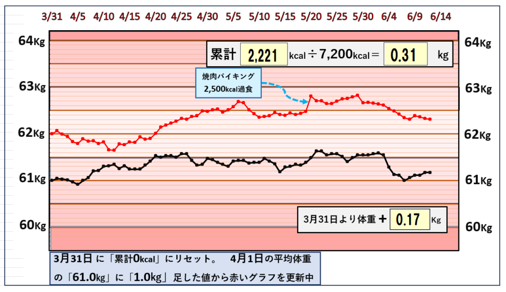 摂取カロリーと体重の相関関係のグラフ