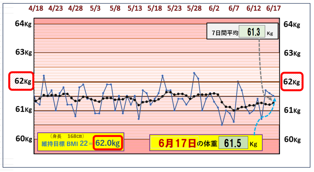 摂取カロリーと体重の相関関係のグラフ