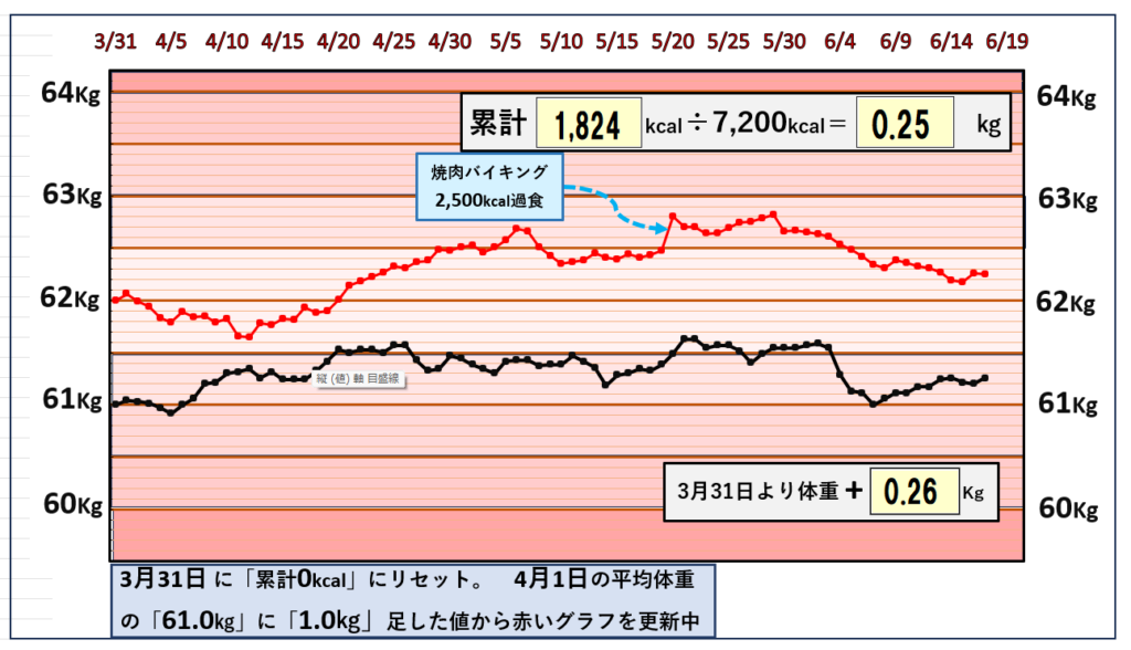 摂取カロリーと体重の相関関係のグラフ