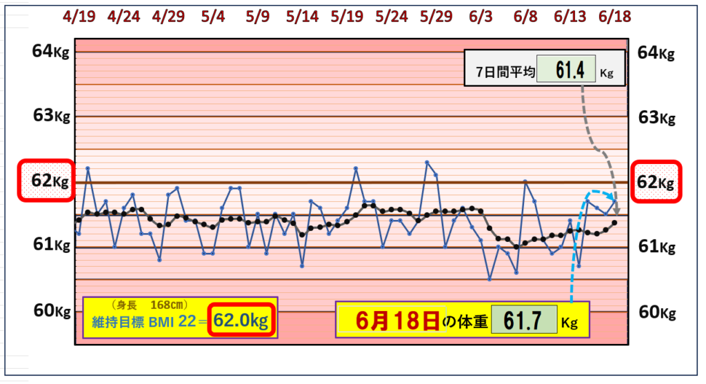 摂取カロリーと体重の相関関係のグラフ