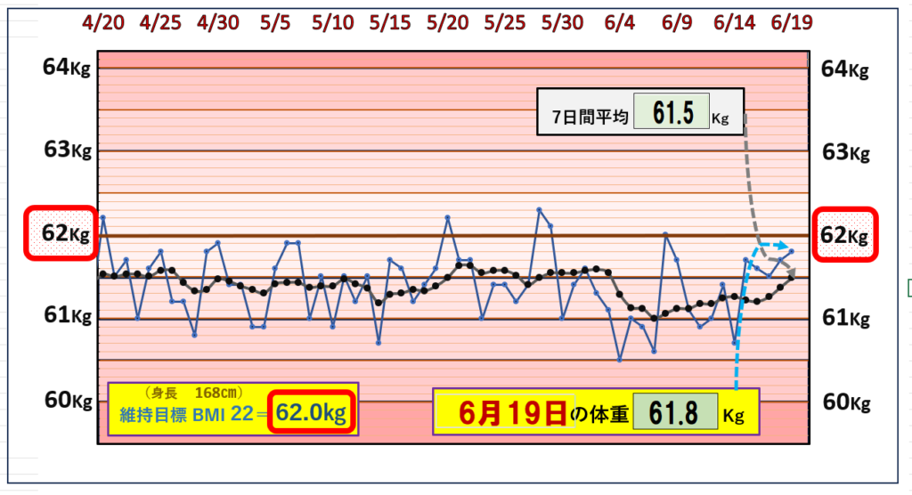 摂取カロリーと体重の相関関係のグラフ