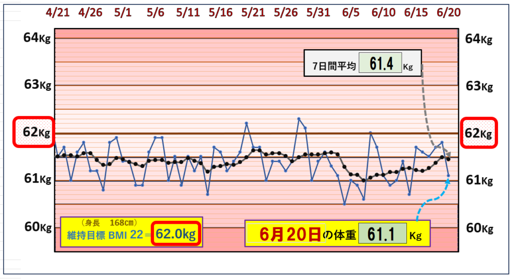 摂取カロリーと体重の相関関係のグラフ