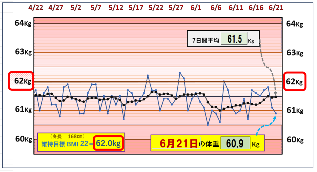 （MBI＝22）の維持を目標にしたグラフ