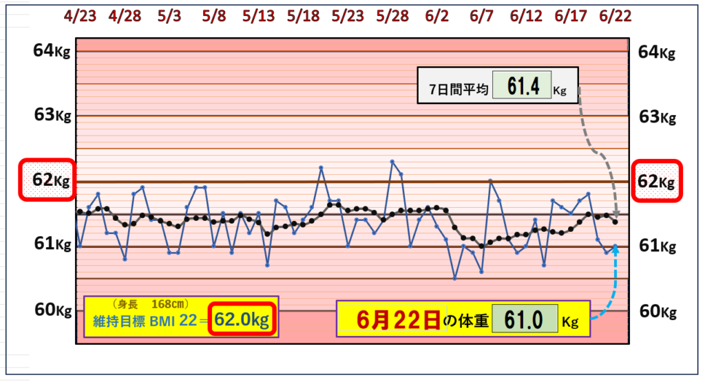 （MBI＝22）の維持を目標にしたグラフ