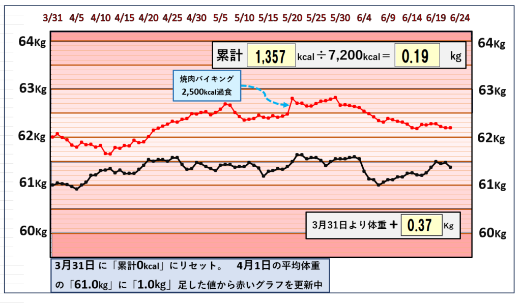 摂取カロリーと体重の相関関係のグラフ