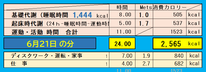 1日の消費カロリーの合計値の画像