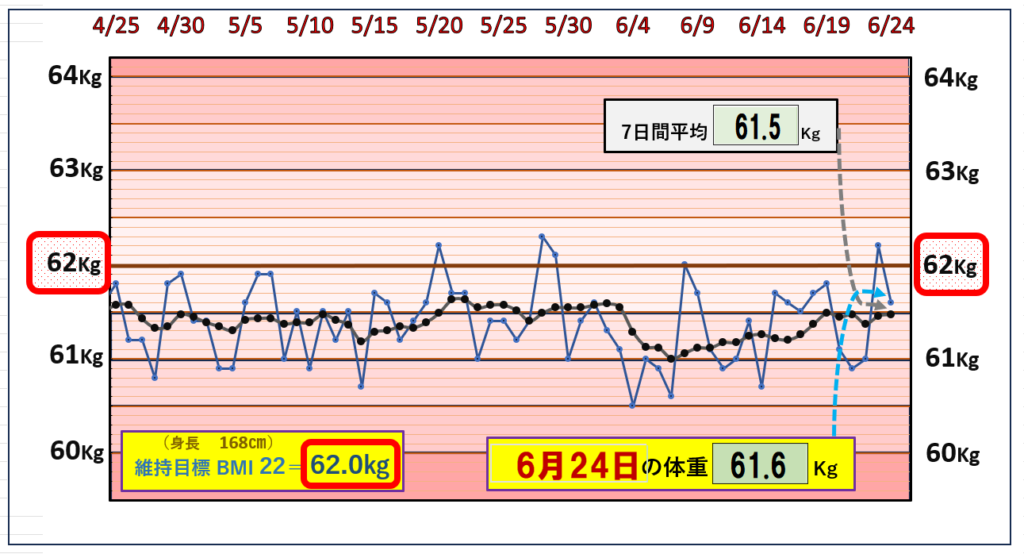 （MBI＝22）の維持を目標にしたグラフ