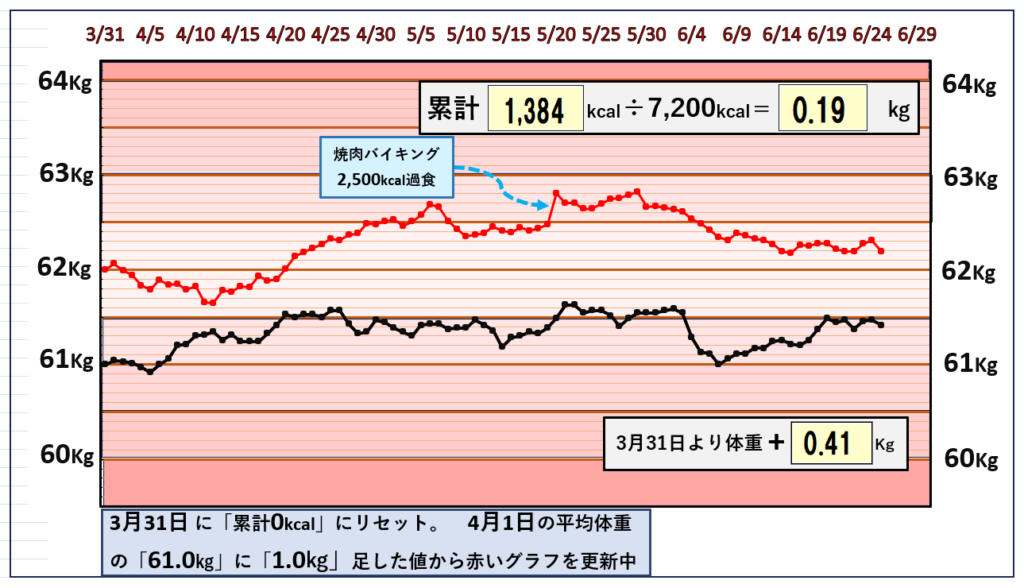 摂取カロリーと体重の相関関係のグラフ