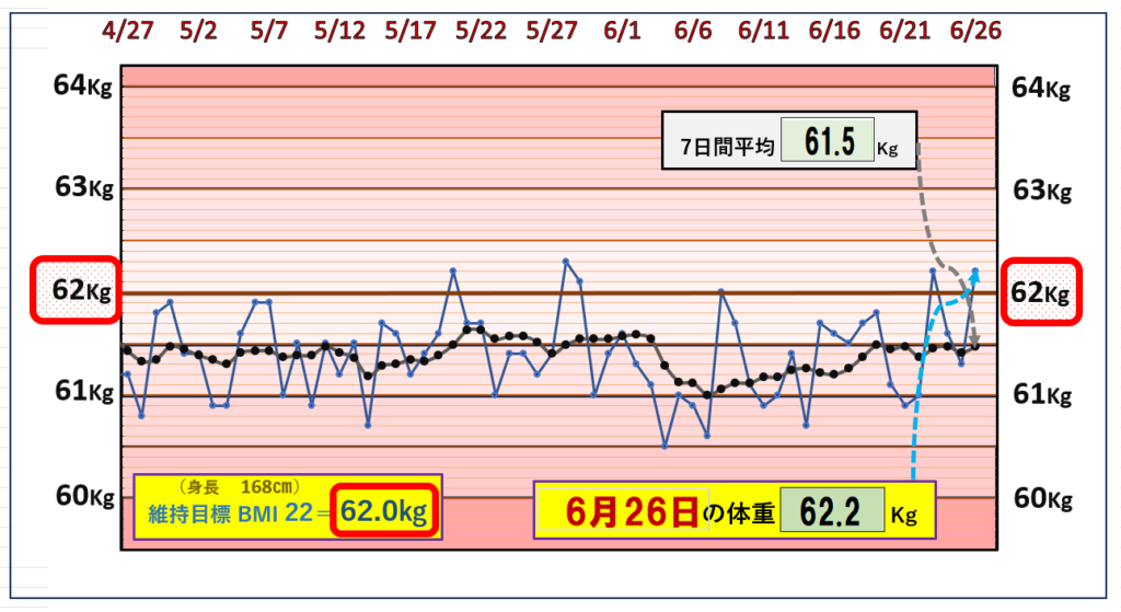 （BMI＝22）の維持を目標にしたグラフ