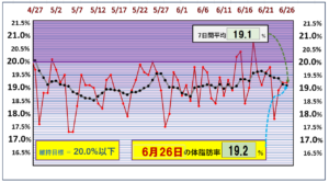 体脂肪率20％以下を目標にしたグラフ