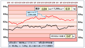 摂取カロリーと体重の相関関係のグラフ