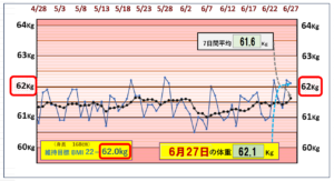 （BMI＝22）の維持を目標にしたグラフ