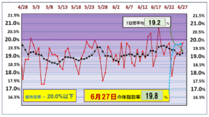 体脂肪率20％以下を目標にしたグラフ