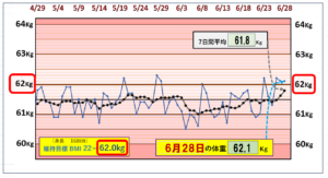 （BMI＝22）の維持を目標にしたグラフ