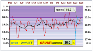 体脂肪率20％以下を目標にしたグラフ