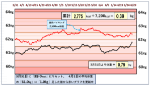 摂取カロリーと体重の相関関係のグラフ