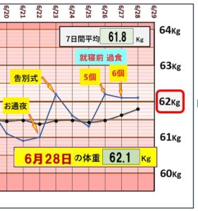 最近の体重グラフ