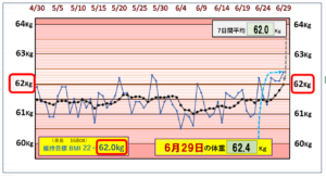 （BMI＝22）の維持を目標にしたグラフ