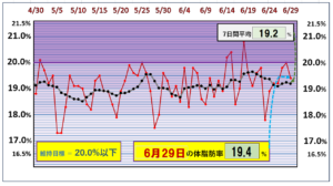 体脂肪率20％以下を目標にしたグラフ