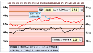 摂取カロリーと体重の相関関係のグラフ