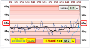 （BMI＝22）の維持を目標にしたグラフ