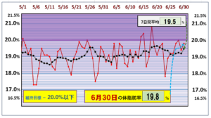 体脂肪率20％以下を目標にしたグラフ