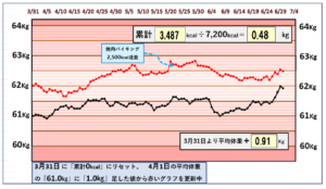 摂取カロリーと体重の相関関係のグラフ