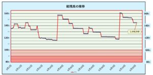 6月30日の総資産残高