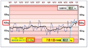 （BMI＝22）の維持を目標にしたグラフ