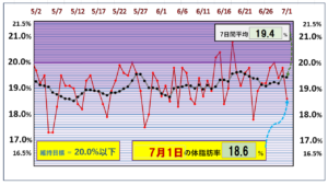 体脂肪率20％以下を目標にしたグラフ