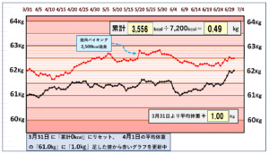 摂取カロリーと体重の相関関係のグラフ