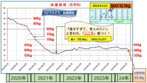 2020年から体重推移グラフ