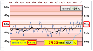 （BMI＝22）の維持を目標にしたグラフ