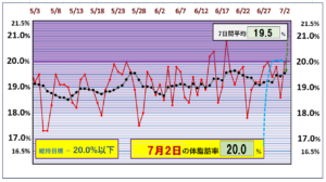 体脂肪率20％以下を目標にしたグラフ