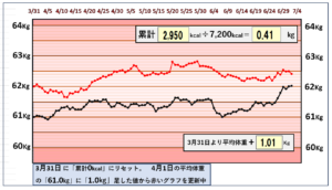 摂取カロリーと体重の相関関係のグラフ