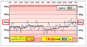 （BMI＝22）の維持を目標にしたグラフ