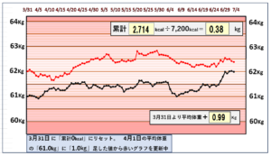 摂取カロリーと体重の相関関係のグラフ