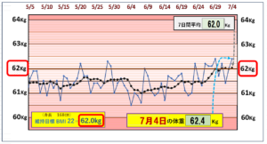 （BMI＝22）の維持を目標にしたグラフ