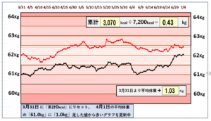 摂取カロリーと体重の相関関係のグラフ