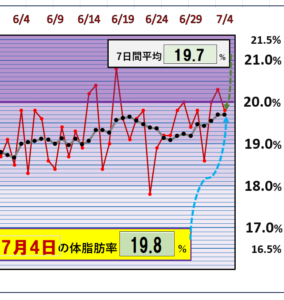 最近の体脂肪率