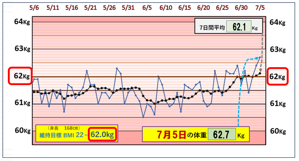 （BMI＝22）の維持を目標にしたグラフ