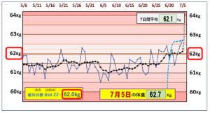 （BMI＝22）の維持を目標にしたグラフ