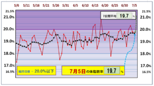 体脂肪率20％以下を目標にしたグラフ