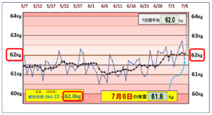 （BMI＝22）の維持を目標にしたグラフ